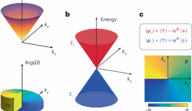 Observation of quantized vortex in atomic Bose–Einstein condensate at Dirac point with emergent spin–orbit coupling