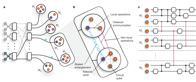 Distributed quantum computing across an optical network link