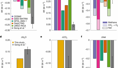Uncertain climate effects of anthropogenic reactive nitrogen