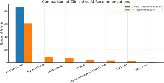 Comparison of clinical hysterectomy indications with ai-based recommendations: a prospective study