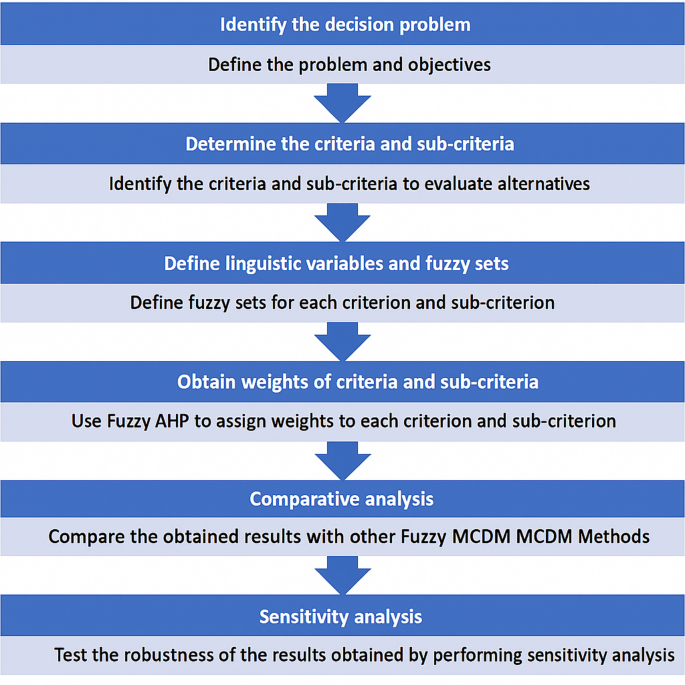 Optimizing healthcare supply chain capacity planning during disasters using fuzzy AHP and TOPSIS methods