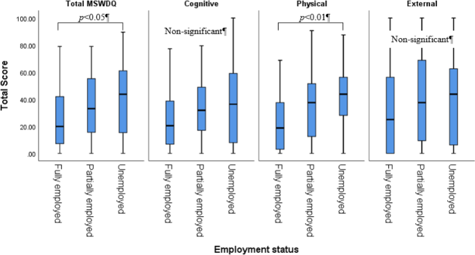 Factors influencing employment and absenteeism in working age people with multiple sclerosis