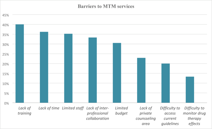 Exploring community pharmacy professionals’ knowledge, attitudes, and practices toward medication therapy management in Southwest Ethiopia: a cross-sectional study