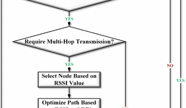Improved distance and energy aware link stability protocol for internet of medical things