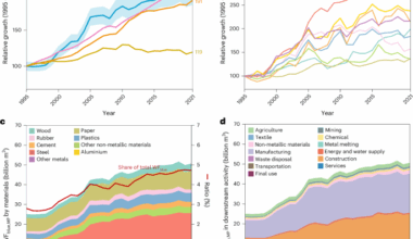 Doubling of the global freshwater footprint of material production over two decades