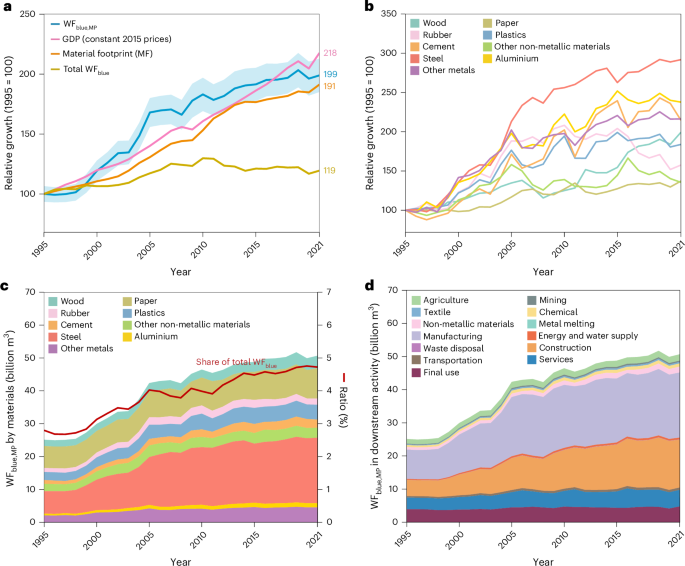Doubling of the global freshwater footprint of material production over two decades