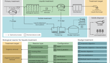 Benchmarking greenhouse gas emissions from US wastewater treatment for targeted reduction