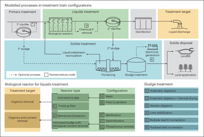 Benchmarking greenhouse gas emissions from US wastewater treatment for targeted reduction