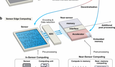 Edge intelligence through in-sensor and near-sensor computing for the artificial intelligence of things