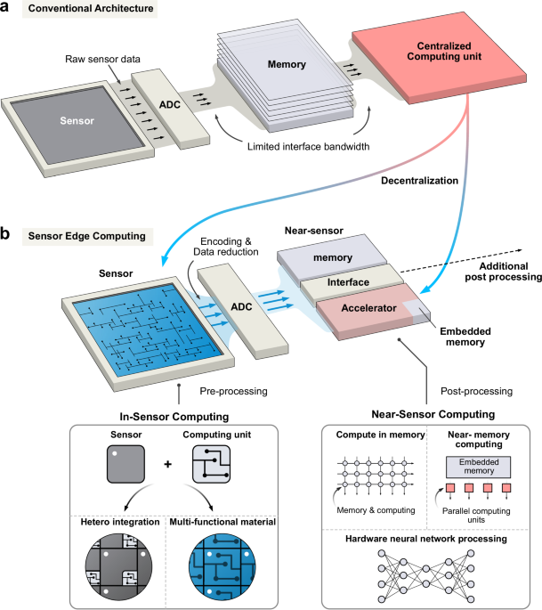 Edge intelligence through in-sensor and near-sensor computing for the artificial intelligence of things