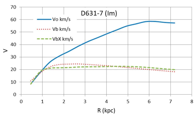 Galaxy rotation curves for D631-7 (Im) with turn-off density given by ����=2.79×10−24 g cm−3, giving the turn-off radius ����=0.35 kpc. (CREDIT: MDPI Galaxies)