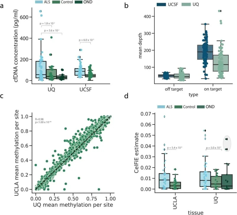 Capture panel performance on cfDNA data. The starting cfDNA concentration of ALS patients and controls for each cohort, where each point represents one individual. (CREDIT: Genome Medicine)