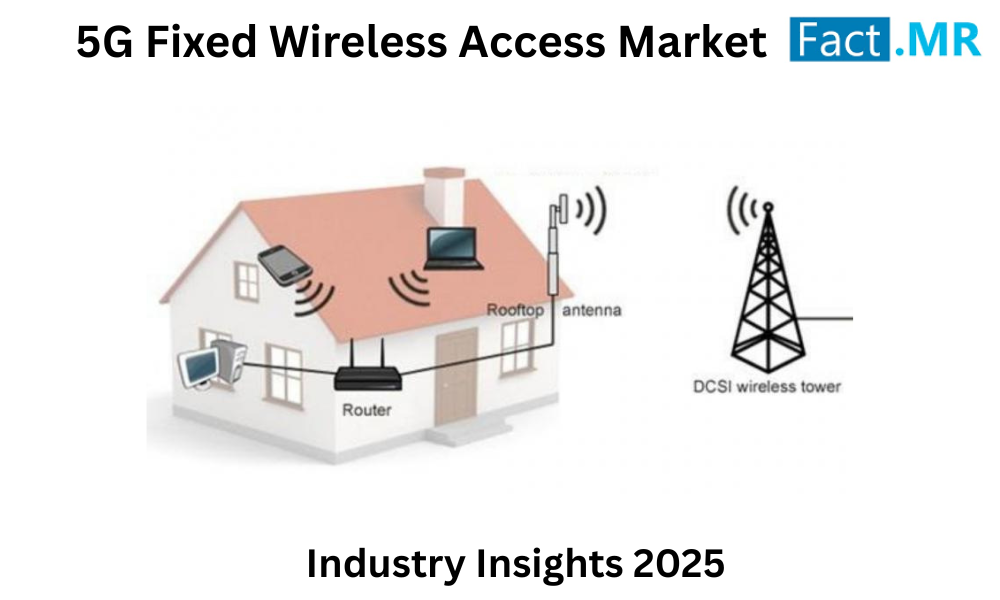 5G Fixed Wireless Access Market Set to Soar to USD 670.3 Billion by 2034