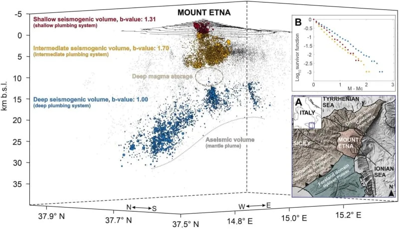 Mt. Etna seismicity and b values from 2005 to 2024. (CREDIT: Science Advances)