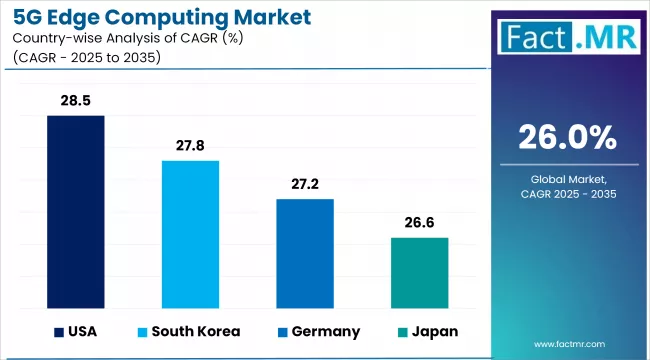 5g Edge Computing Market Cagr Analysis By Country