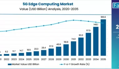 5g Edge Computing Market Market Value Analysis