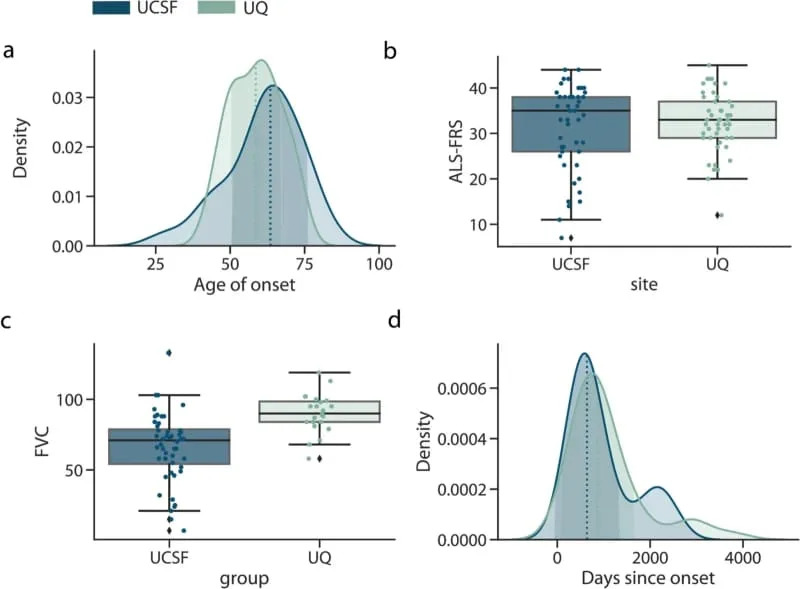 Cohort demographic and clinical characteristics. For the UQ (n = 43) and UCSF (n = 42) ALS patients. (CREDIT: Genome Medicine)