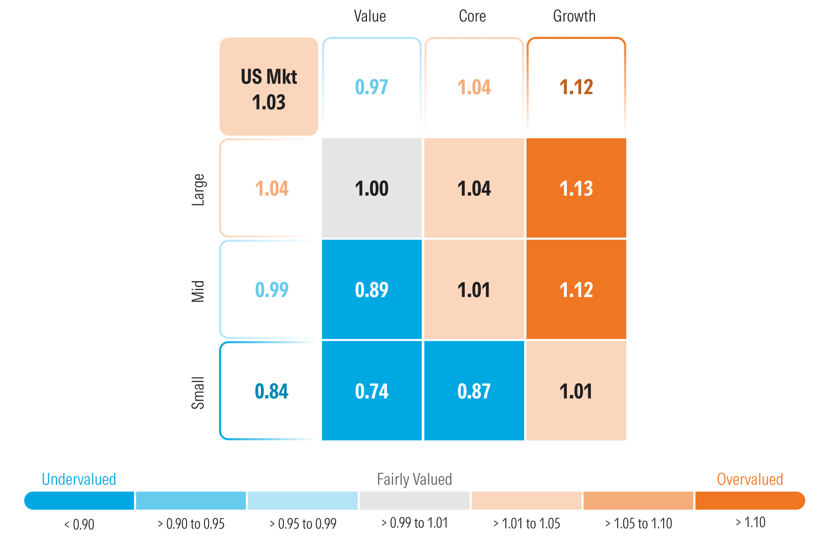 Price to fair value metric as broken down into the Morningstar style box.