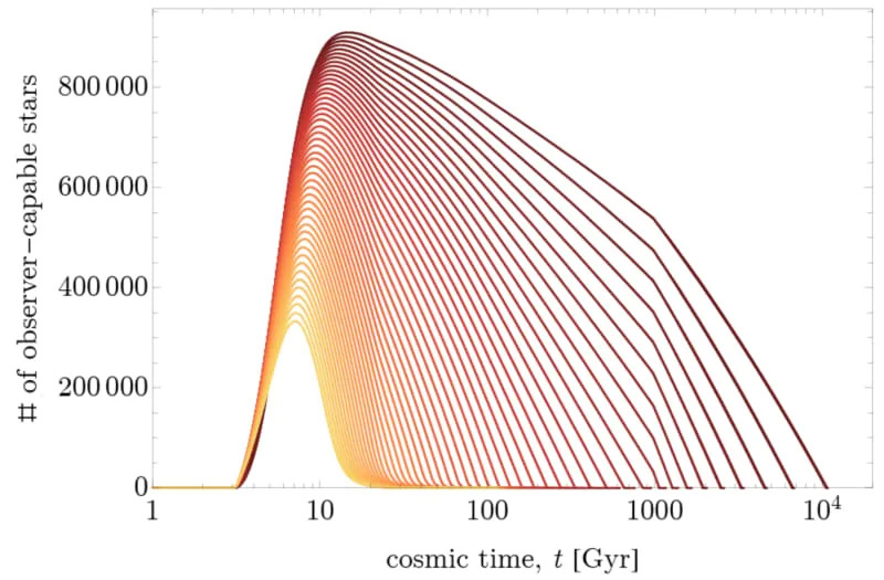 Number of stars capable of hosting observers (amongst a sample of 106) as a function of time. (CREDIT: arXiv)