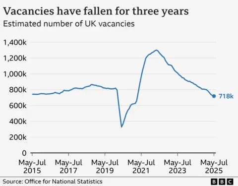 A line chart showing the estimated number of vacancies in the UK, according to the Office for National Statistics. In May to July 2015, there were an estimated 741,000 vacancies. That rose gradually to 864,000 in late 2018, before dropping steeply to 328,000 in the wake of the Covid pandemic in early 2020. It then hit a high of 1.3 million in mid-2022, before gradually falling to 718,000 in May to July 2025.