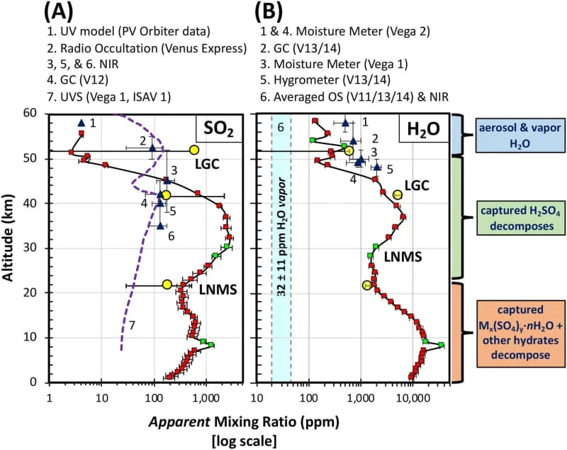 The Large Probe Neutral Mass Spectrometer (LNMS) apparent mixing ratios for (a) SO2 and (b) H2O compared to the Large Probe Gas Chromatograph (LGC) and other measurements. (CREDIT: JGR Planets)