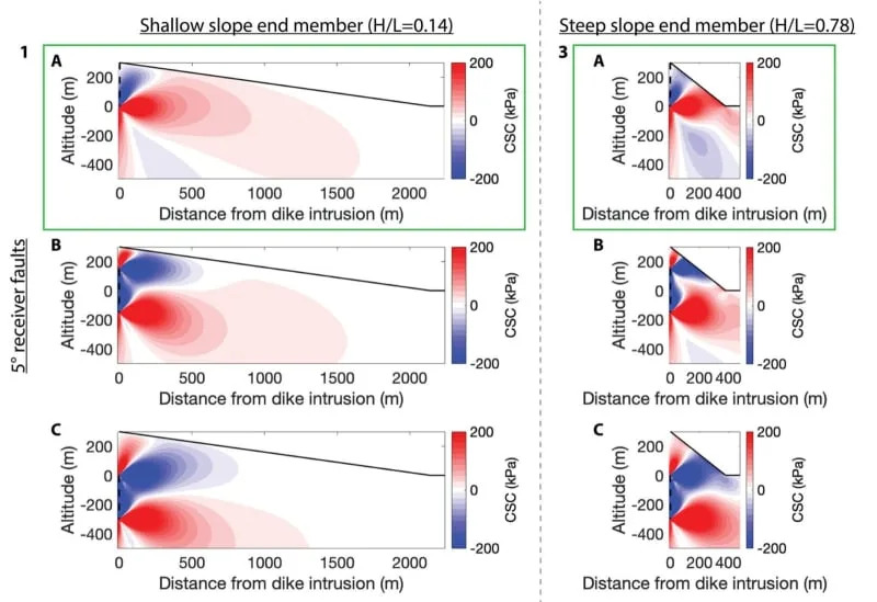 Comparison of Coulomb Stress Change profiles for: shallowest slope volcano with the shallowest-dipping receiver faults. (CREDIT: Journal of Geophysical Research Solid Earth)