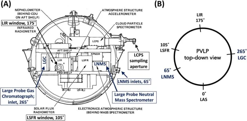Diagrams of the Pioneer Venus Large Probe pressure vessel. (CREDIT: JGR Planets)