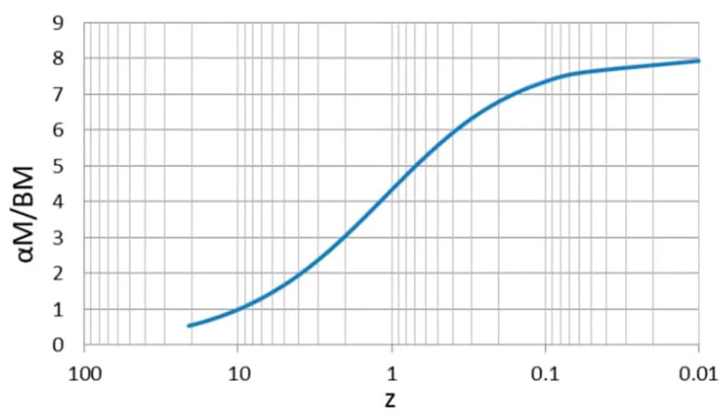 Evolution of the ratio of ��-matter energy density and the baryonic matter energy density shown against the redshift. (CREDIT: MDPI Galaxies)