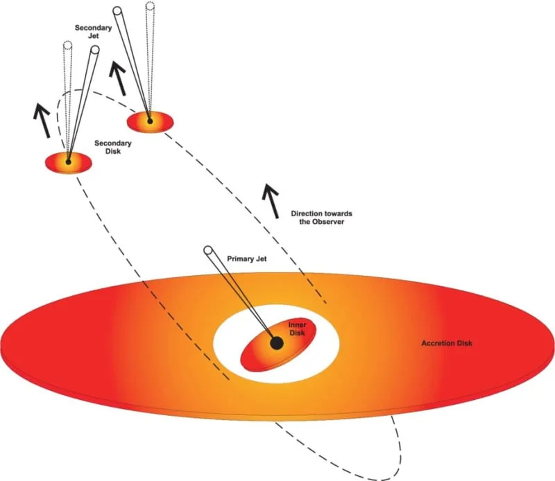 An illustration of the proposed astrophysical system of OJ 287. The primary black hole lies at the focal point of the eccentric orbit that has been determined in Paper I. The primary black hole is surrounded by an accretion disk. Due to spin–orbit interaction, the central part of the disk out to a few Schwarzschild radii is slanted relative to the main disk. (CREDIT: The Astrophysical Journal)
