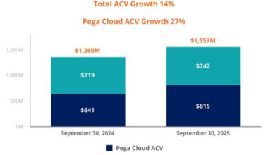 Pega Unlocks AI Potential in Q3 2025