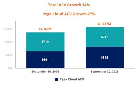 Pega Unlocks AI Potential in Q3 2025