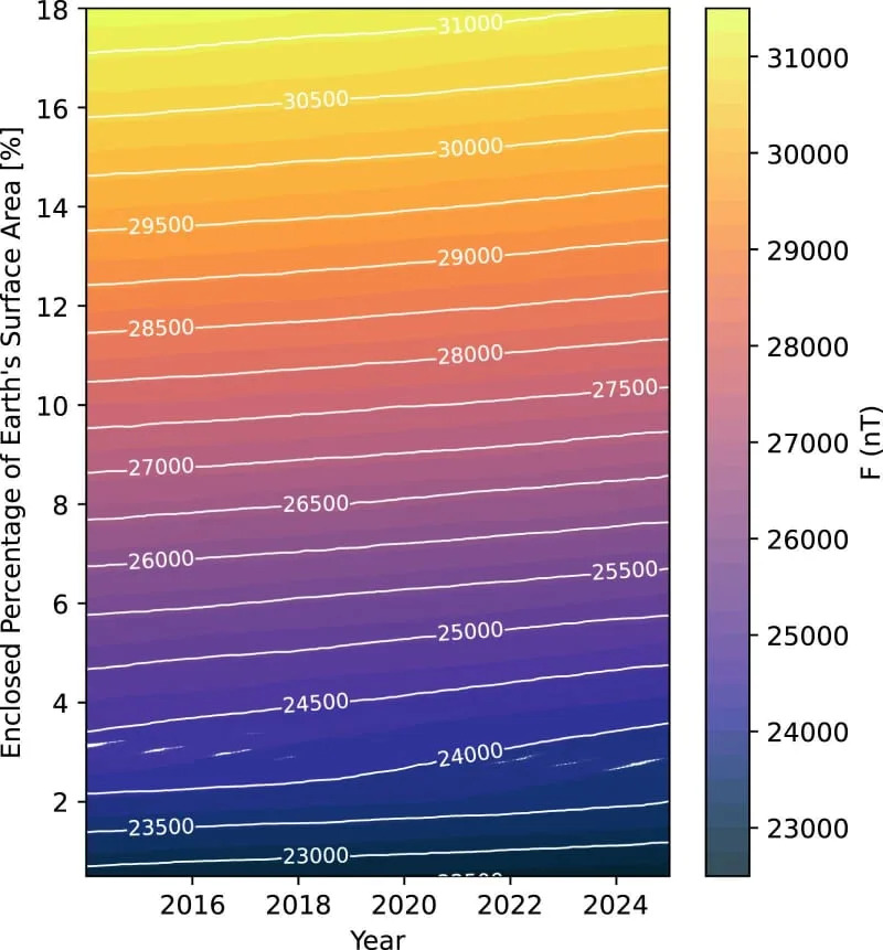 Evolution of the South Atlantic weak field region in terms of the area contained within contours of magnetic field Intensity (F) at Earth’s surface between 2014.0 and 2025.0. (CREDIT: Physics of the Earth and Planetary Interiors)