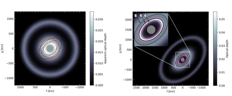 Left: sky-plane projection of the shell model. The central gray circle (98 km radius) marks Chiron’s projected size; black ellipses indicate the confined rings; and red circles denote the Roche limits. Right: sky-plane view of the equatorial disk model. The gray circle (98 km radius) marks Chiron. Black ellipses show the three narrow rings; dashed blue ellipses mark the 1/2 and 1/3 SORs; and red ellipses indicate Roche limits. (CREDIT: Astrophysical Journal Letters)