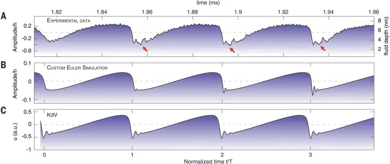 Superfluid dispersive shock fronts. Observation of dispersive shock fronts. (CREDIT: Science)