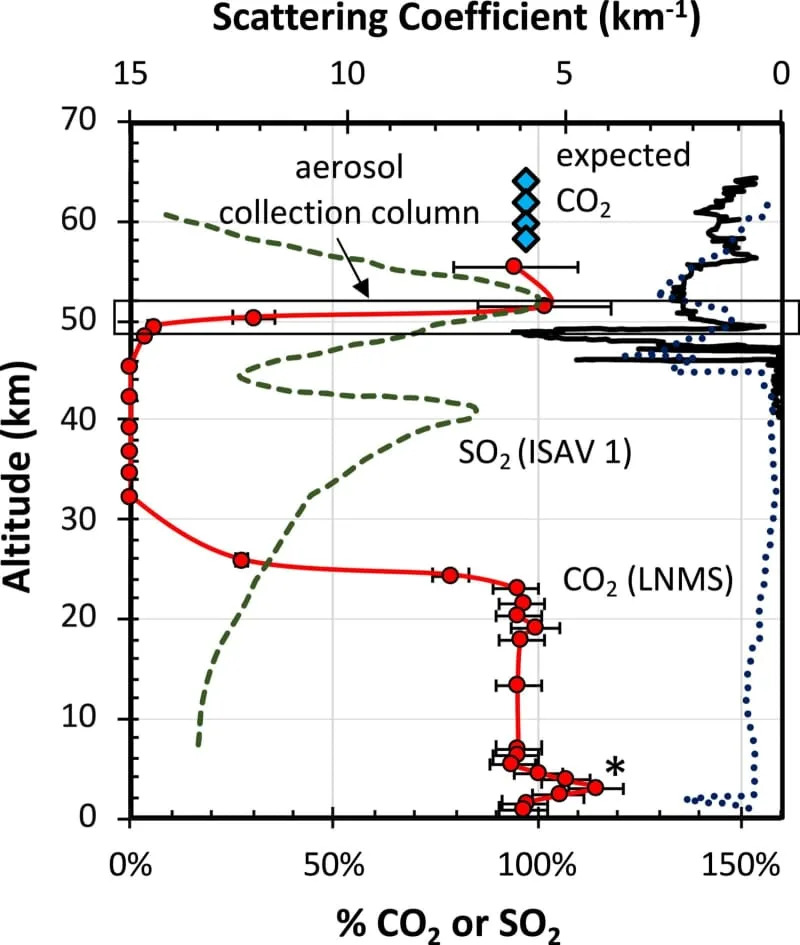 Impacts of aerosol collection on the CO2 and SO2 profiles from the Large Probe Neutral Mass Spectrometer (LNMS) and ISAV 1 (Vega 1) instruments. (CREDIT: JGR Planets)