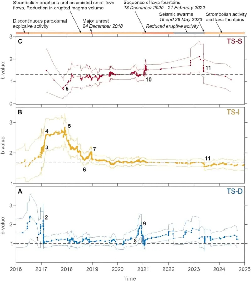 Time series of the b value from January 2016 to the end of 2024, calculated for the (A) deep [time series – deep (TS-D)], (B) intermediate [time series – intermediate (TS-I)], and (C) shallow [time series – shallow (TS-S)] seismogenic volumes of interest in Etna’s plumbing system. (CREDIT: Science Advances)