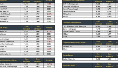 MSE Trading Report for week ended October 10, 2025