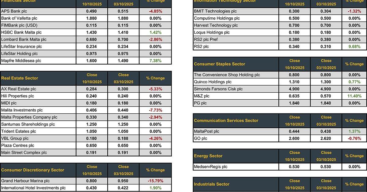 MSE Trading Report for week ended October 10, 2025