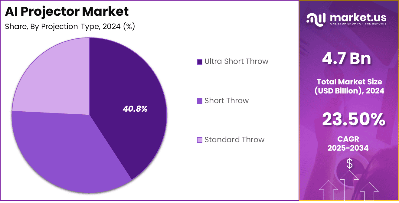 AI Projector Market Share
