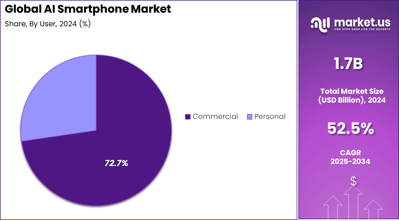 AI Smartphone Market Share