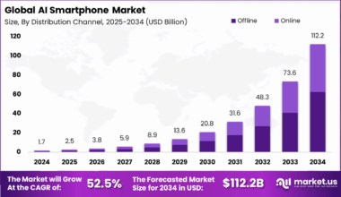 AI Smartphone Market Size