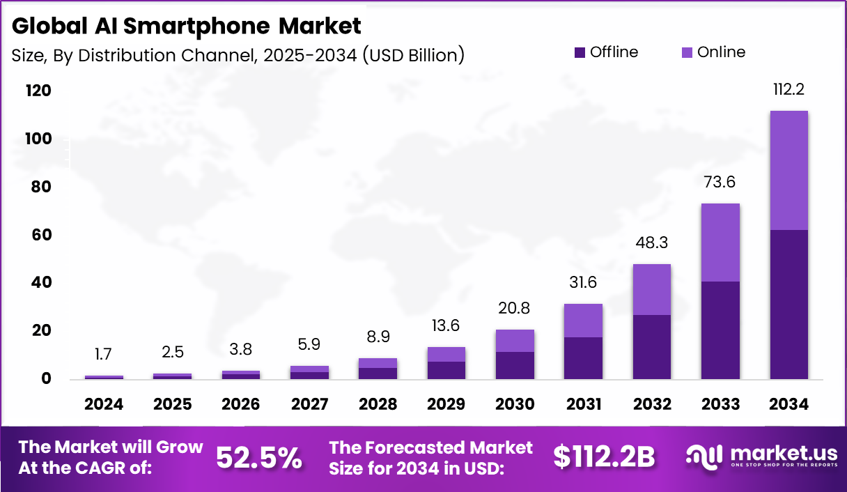 AI Smartphone Market Size