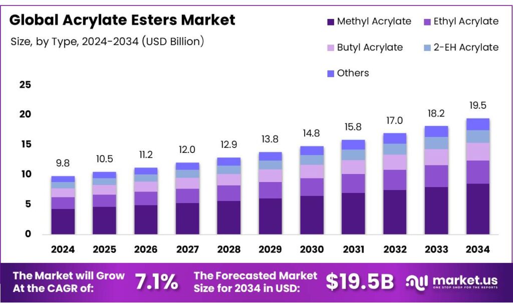 Acrylate Esters Market
