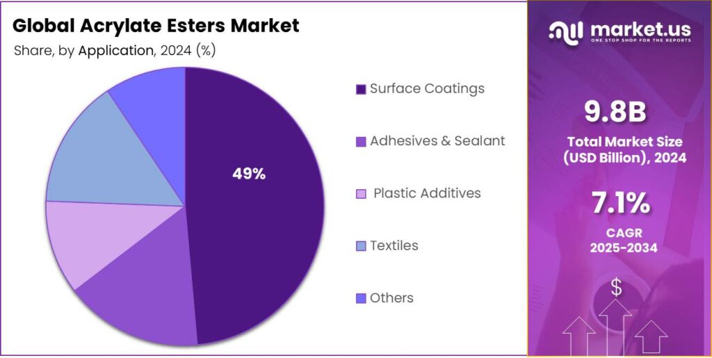 Acrylate Esters Market Share