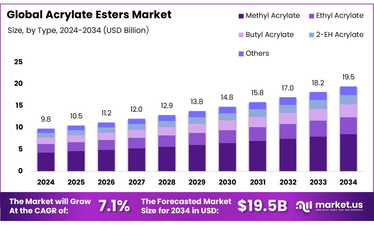 Acrylate Esters Market