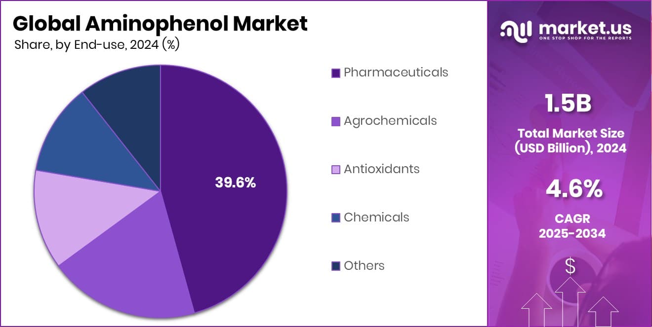 Aminophenol Market Share