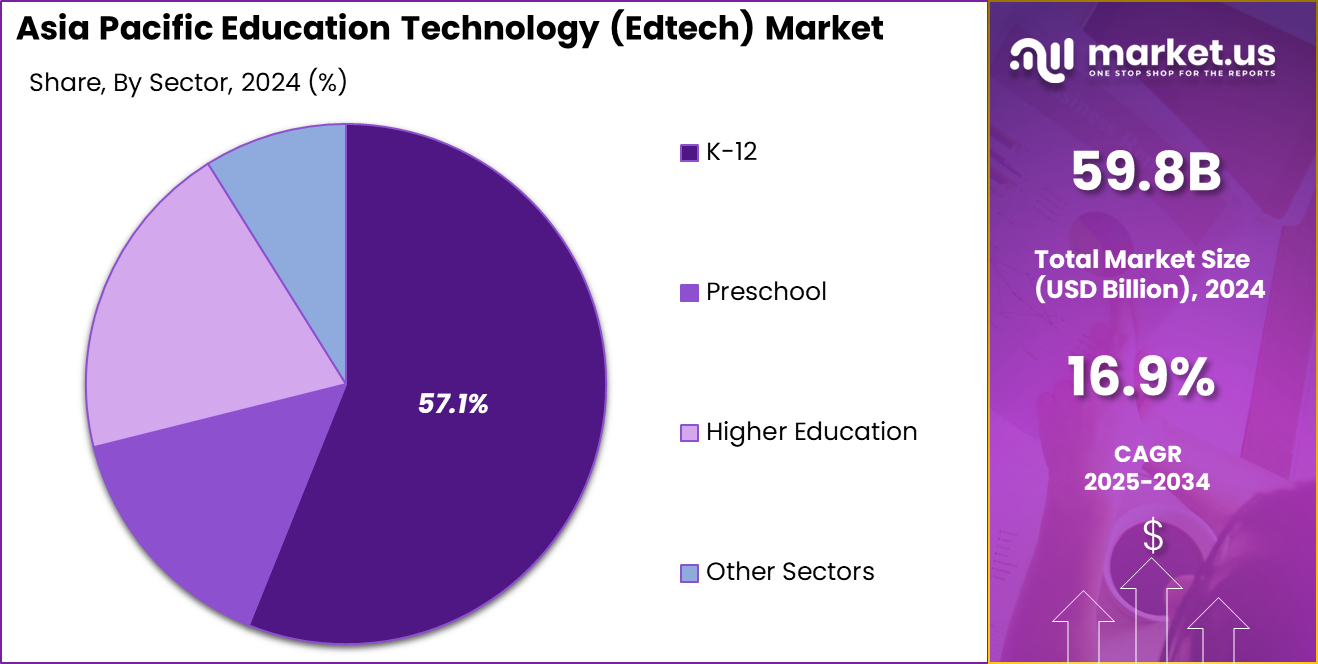 Asia Pacific Edtech Market Share