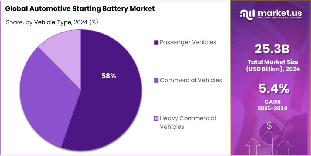 Automotive Starting Battery Market Share