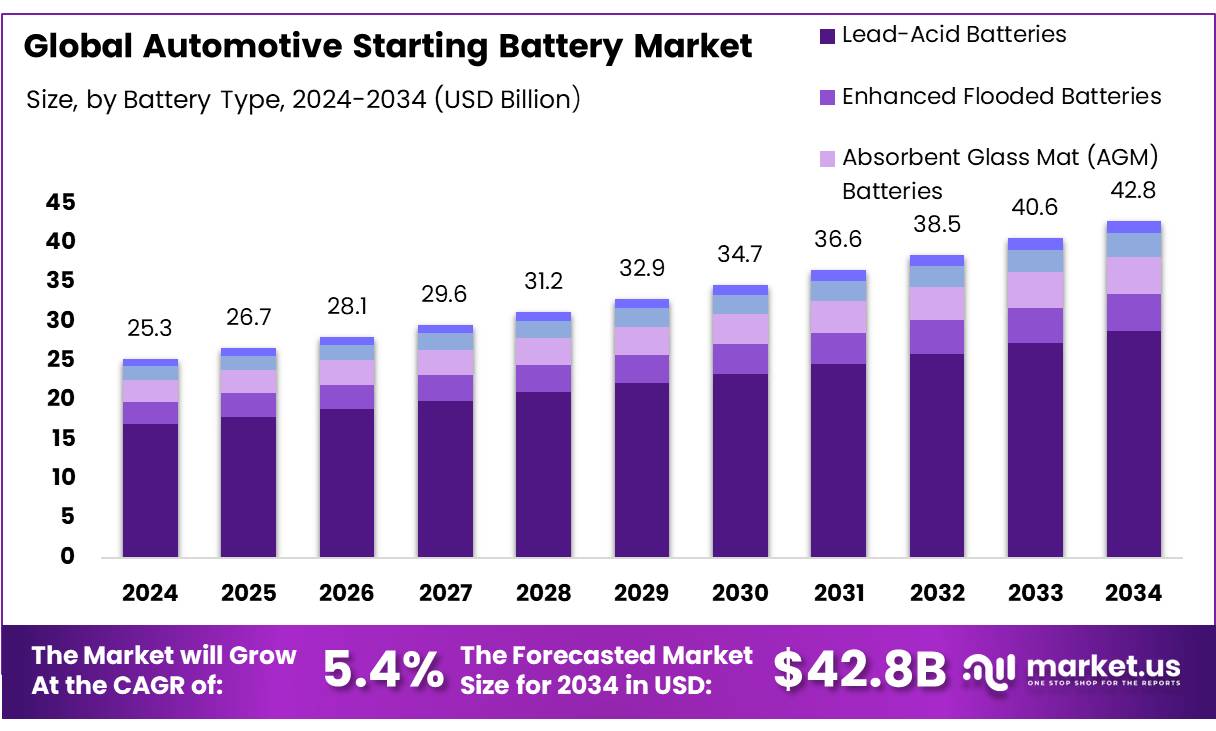 Automotive Starting Battery Market