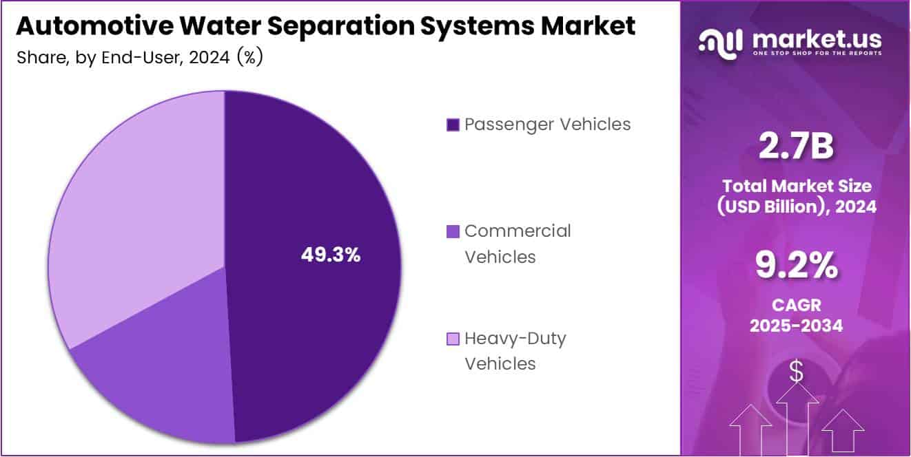 Automotive Water Separation Systems Market Share Analysis Chart